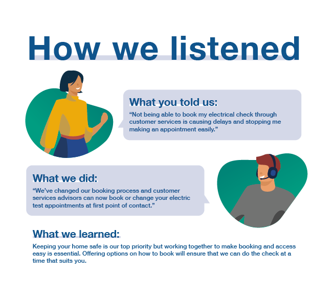 Example of how we’ve listened. We've changed our booking process so customer services can now book or change electric test appointments at first point of contact.