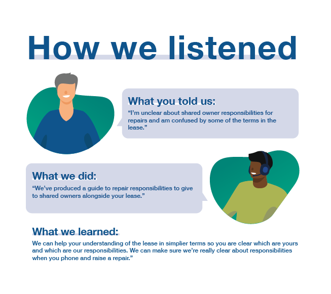 Example of how we’ve listened. Following reports of confusion about shared owner responsibilities for repairs, we’ve produced a guide to give alongside leases.