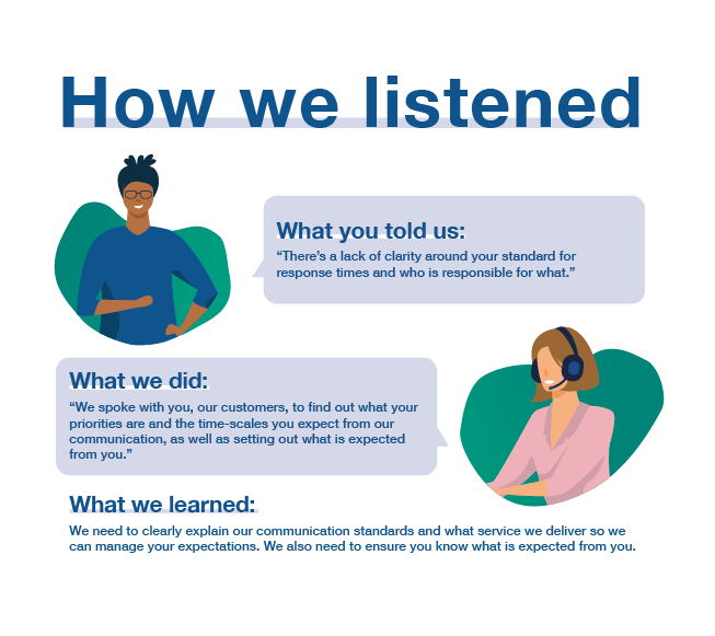 Example of how we’ve listened. There was a lack of clarity around response times and responsibilities. These are now clearly set out in our customer charter.
