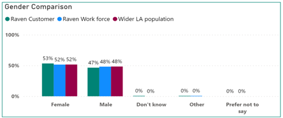 Gender comparison graph - showing data amongst Raven customers, work force and the wider local authority population.
