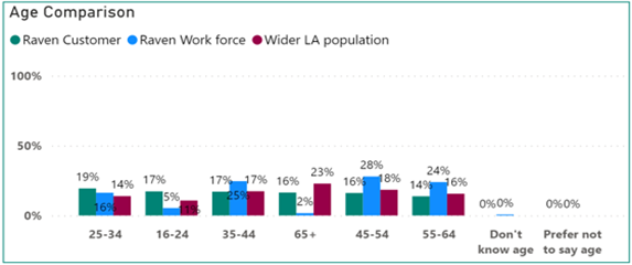 Age comparison graph - showing data amongst Raven customers, work force and the wider local authority population.