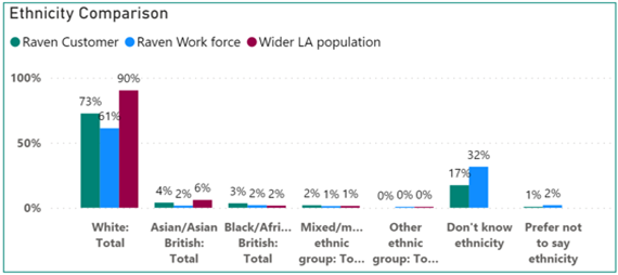 Ethnicity comparison graph - showing data amongst Raven customers, work force and the wider local authority population.