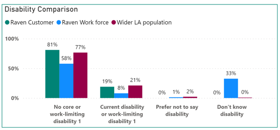 Disability comparison graph - showing data amongst Raven customers, work force and the wider local authority population.