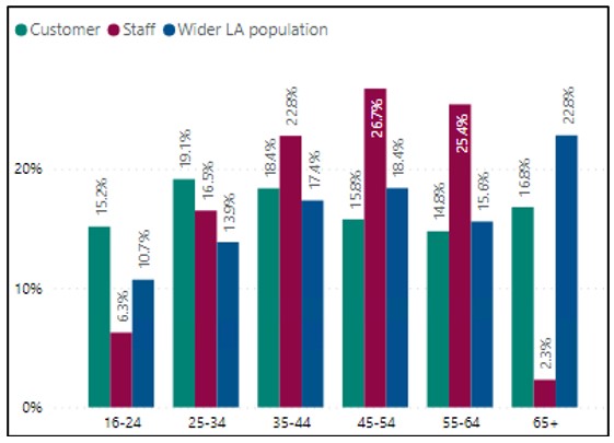 age workforce diversity data