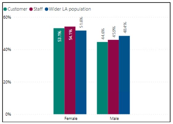 gender workforce diversity data