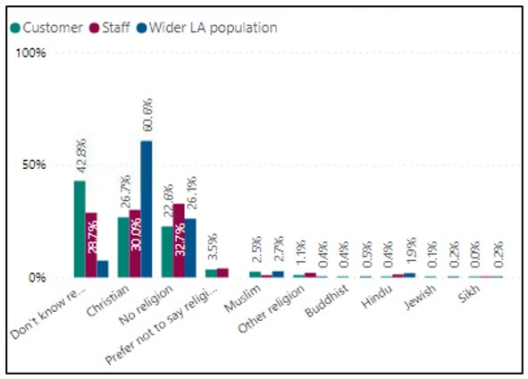 religion workforce diversity data