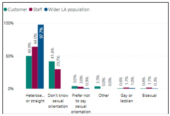 sexual orientation workforce diversity data