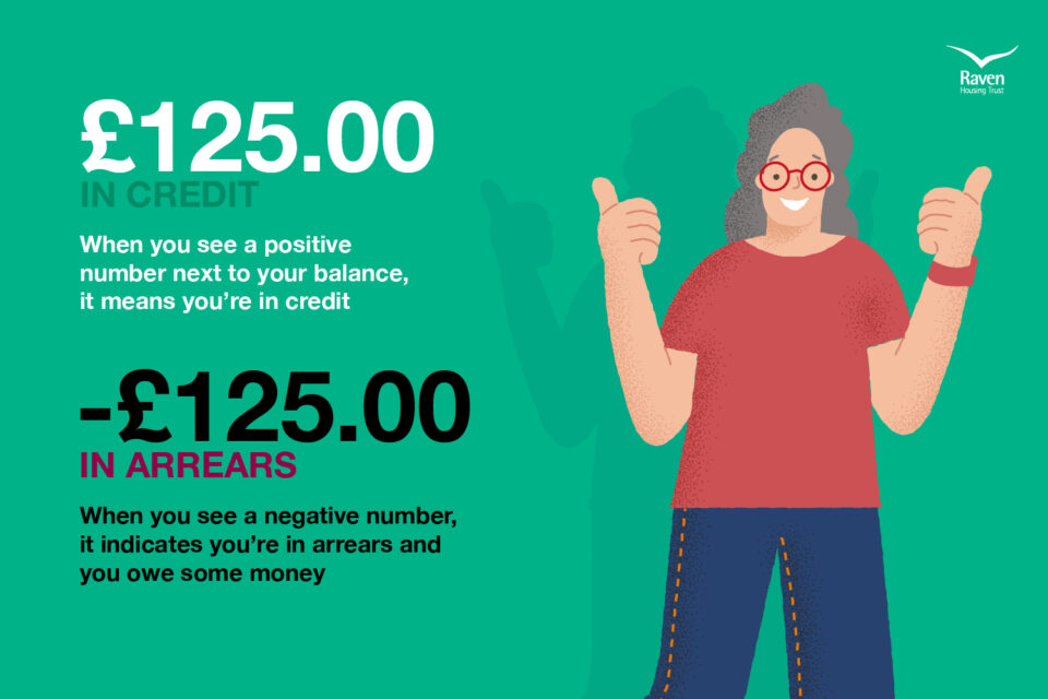 When you see a positive number (£125) next to your balance, it means you’re in credit. When you see a negative number (-£125) it indicates you’re in arrears and you owe some money. 