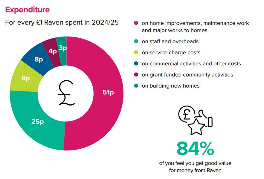Raven's expenditure for 2024/25