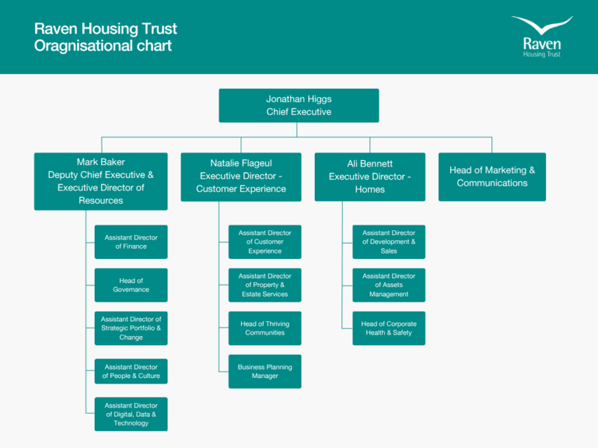 Org chart
