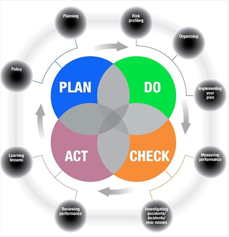 Plan / Do / Check / Act